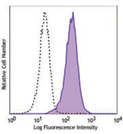 Biolegend APC anti-NF-κB p65, Quantity: Each of 1