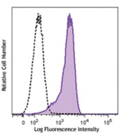 Biolegend PE anti-OCT4 (OCT3), Quantity: Each of 1