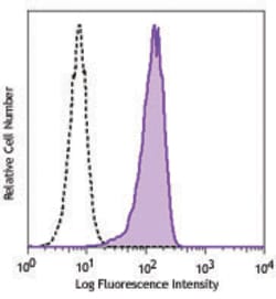 Biolegend Alexa Fluor 488 anti-OCT4 (OCT3), Quantity: Each of 1