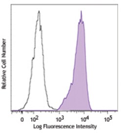 Biolegend Alexa Fluor 647 anti-OCT4 (OCT3), Quantity: Each of 1
