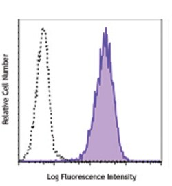 Biolegend PE anti-ASC (TMS-1), Quantity: Each of 1