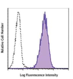 Biolegend PE anti-ASC (TMS-1), Quantity: Each of 1