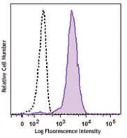 Biolegend PE anti-BATF, Quantity: Each of 1