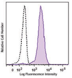 Biolegend PE anti-BATF, Quantity: Each of 1