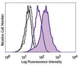 Biolegend PE anti-IRF7, Quantity: Each of 1