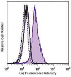 Biolegend Alexa Fluor 647 anti-IRF7, Quantity: Each of 1