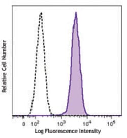 Biolegend PE anti-SOX2, Quantity: Each of 1