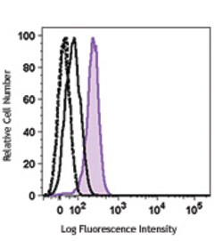 Biolegend PE anti-Th-POK (ZFP-67), Quantity: Each of 1