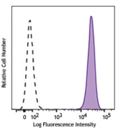 Biolegend PE anti-Nestin, Quantity: Each of 1