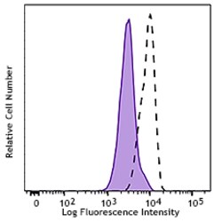 Biolegend PE anti-IκB-α, Quantity: Each of 1