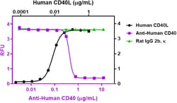 Biolegend Ultra-LEAF Purified anti-human CD40, Quantity: Each of 1