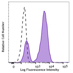 Biolegend PE anti-Cleaved PARP (Asp214) Recombinant, Quantity: Each of