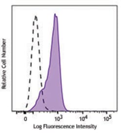 Biolegend Alexa Fluor 647 anti-Nanog, Quantity: Each of 1