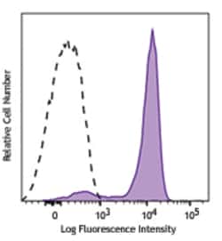 Biolegend Alexa Fluor 647 anti-ERK1/2 Phospho (Thr202/Tyr204), Quantity: