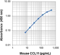 Biolegend Purified anti-CCL11, Quantity: Each of 1