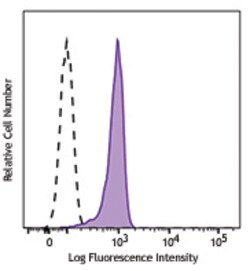 Biolegend Alexa Fluor 488 anti-STAT6 Phospho (Tyr641), Quantity: Each of