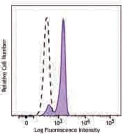 Biolegend Alexa Fluor 488 anti-STAT1 Phospho (Ser727), Quantity: Each of