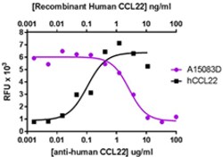 Biolegend Ultra-LEAF Purified anti-human CCL22, Quantity: Each of 1