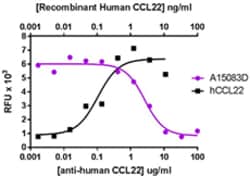 Biolegend Ultra-LEAF Purified anti-human CCL22, Quantity: Each of 1