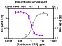 Biolegend Ultra-LEAF Purified anti-human CRP (C-reactive protein), Quantity: