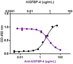 Biolegend Ultra-LEAF Purified anti-human IGFBP-4, Quantity: Each of 1