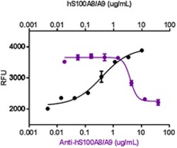 Biolegend Ultra-LEAF Purified anti-human S100A8/A9 Heterodimer, Quantity: