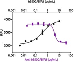 Biolegend Ultra-LEAF Purified anti-human S100A8/A9 Heterodimer, Quantity: