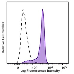 Biolegend PE anti-STAT3 Phospho (Ser727), Quantity: Each of 1