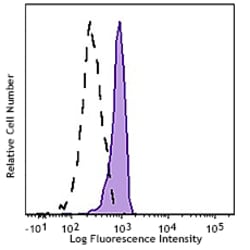 Biolegend PE/Cyanine7 anti-STAT3 Phospho (Ser727), Quantity: Each of 1