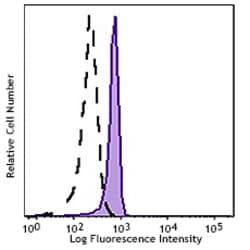 Biolegend Alexa Fluor 647 anti-STAT3 Phospho (Ser727), Quantity: Each of