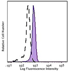 Biolegend Brilliant Violet 421 anti-STAT3 Phospho (Ser727), Quantity: Each
