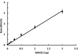 Biolegend Recombinant Human BACE1 (carrier-free), Quantity: Each of 1