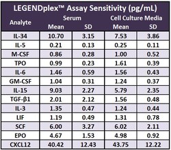 Biolegend&nbsp;LEGENDplex&trade; MU Hematopoietic Stem Cell Panel (13-plex) w/ FP