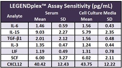 Biolegend&nbsp;LEGENDplex&trade; MU HSC Lymphoid Panel (7-plex) w/ FP