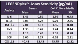 Biolegend LEGENDplex MU HSC Lymphoid Panel (7-plex) w/ VbP, Quantity: Each