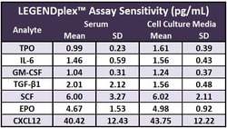 Biolegend&nbsp;LEGENDplex&trade; MU HSC Erythroid Panel (7-plex) w/ FP