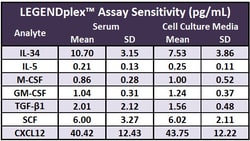 Biolegend LEGENDplex MU HSC Myeloid Panel (7-plex) w/ VbP, Quantity: Each