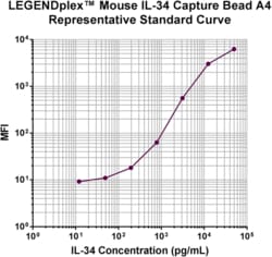 Biolegend&nbsp;LEGENDplex&trade; Mouse IL-34 Capture Bead A4, 13X