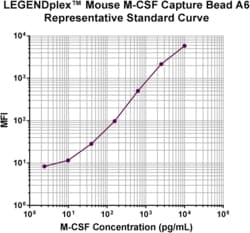 Biolegend LEGENDplex Mouse M-CSF Capture Bead A6, 13X, Quantity: Each of