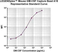 Biolegend&nbsp;LEGENDplex&trade; Mouse GM-CSF Capture Bead A10, 13X