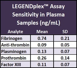 Biolegend LEGENDplex HU Fibrinolysis Panel (5-plex) w/ FP, Quantity: Each