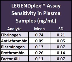 Biolegend LEGENDplex HU Fibrinolysis Panel (5-plex) w/ VbP, Quantity: Each