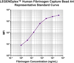 Biolegend&nbsp;LEGENDplex&trade; Human Fibrinogen Capture Bead A4, 13X