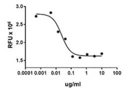 Biolegend Recombinant Mouse IGFBP-2 (carrier-free), Quantity: Each of 1