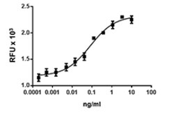 Biolegend Recombinant Rat IL-1β (carrier-free), Quantity: Each of 1