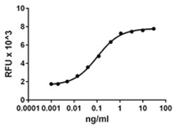 Biolegend Recombinant Mouse G-CSF (mammalian expressed, carrier-free),