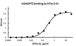 Biolegend Recombinant Human Angiopoietin-2 (carrier-free), Quantity: Each
