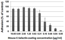 Biolegend Recombinant MU E-Selectin (CD62E)-Fc Chimeric CF, Quantity: Each