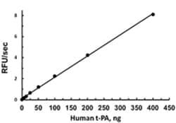 Biolegend Recombinant Human t-Plasminogen Activator (t-PA) CF, Quantity: