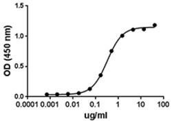 Biolegend Recombinant Mouse TNFRSF9 (carrier-free), Quantity: Each of 1